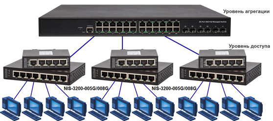 ������������ ���������� Industrial Switch NIS-3200-005G / NIS-3200-008G