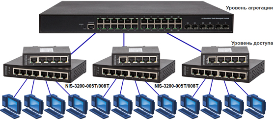 ������������ ���������� Industrial Switch NIS-3200-005T / NIS-3200-008T