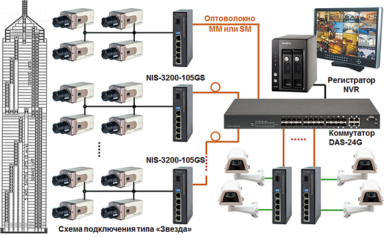 ������������ ���������� Industrial Switch NIS-3200-105GS