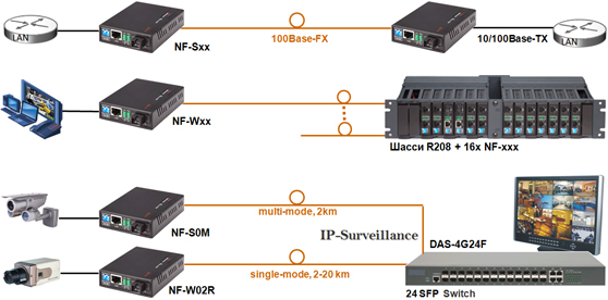 �������� ����������� ���������������� NF-xxx