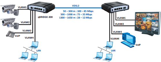 VDSL2 ����� qBRIDGE-308 application