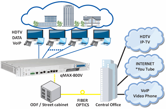 VDSL2 ���������� qMAX-800V